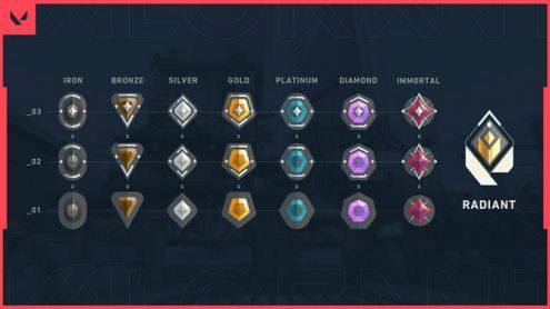 VALORANT : Le mode compétitif revisité pour son lancement, le rang VALORANT modifié
