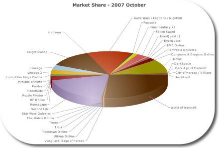 Pas facile de savoir qui est VRAIMENT devant qui. A part WoW, of course... Pas facile de savoir qui est VRAIMENT devant qui. A part WoW, of course...