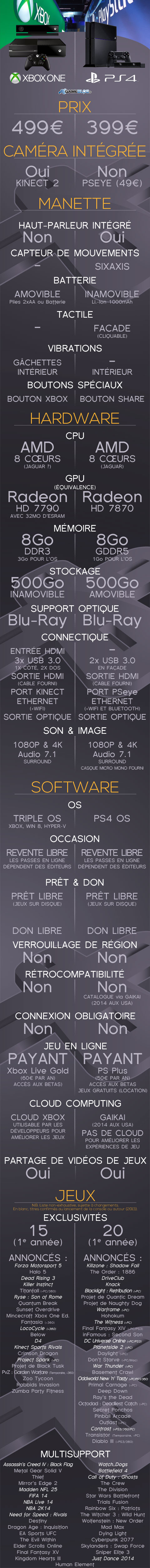 Xbox One vs PS4 le méga-comparatif en une infographie