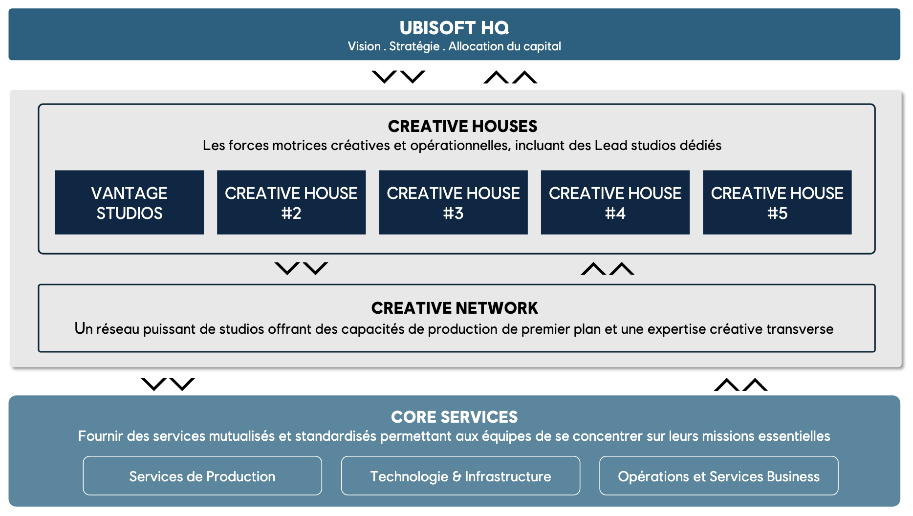 Infographie de prÃ©sentation des Creative Houses chez Ubisoft.