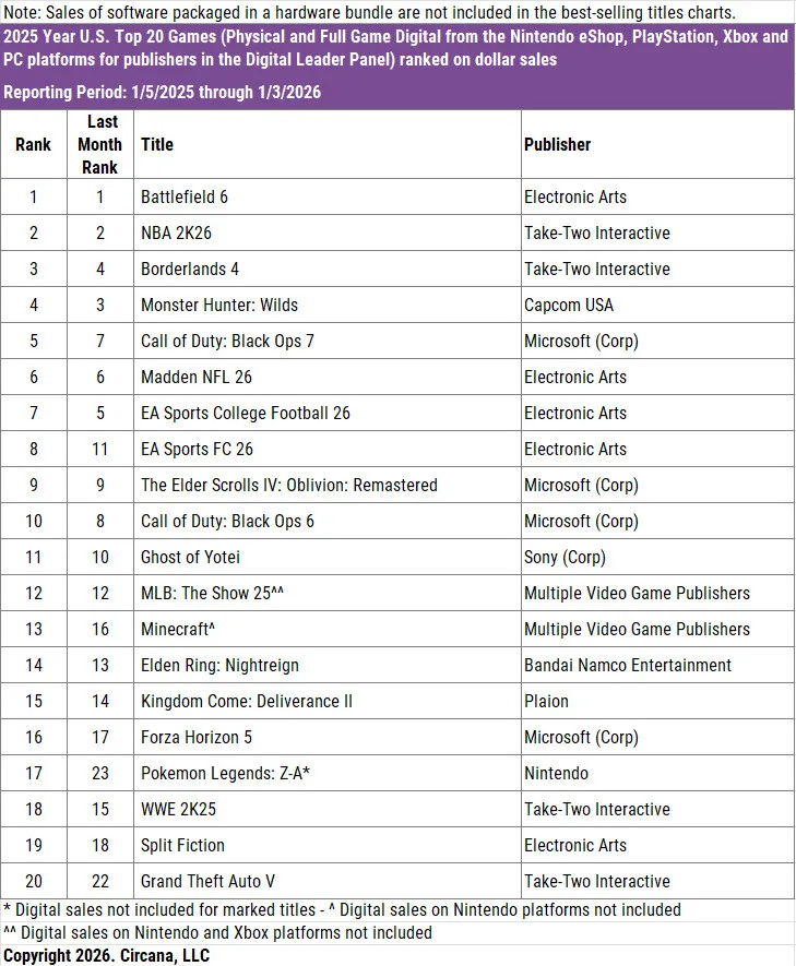 Battlefield 6 est le jeu vidéo le plus vendu aux Ãtats-Unis en 2025. Battlefield 6 est le jeu vidéo le plus vendu aux Ãtats-Unis en 2025.