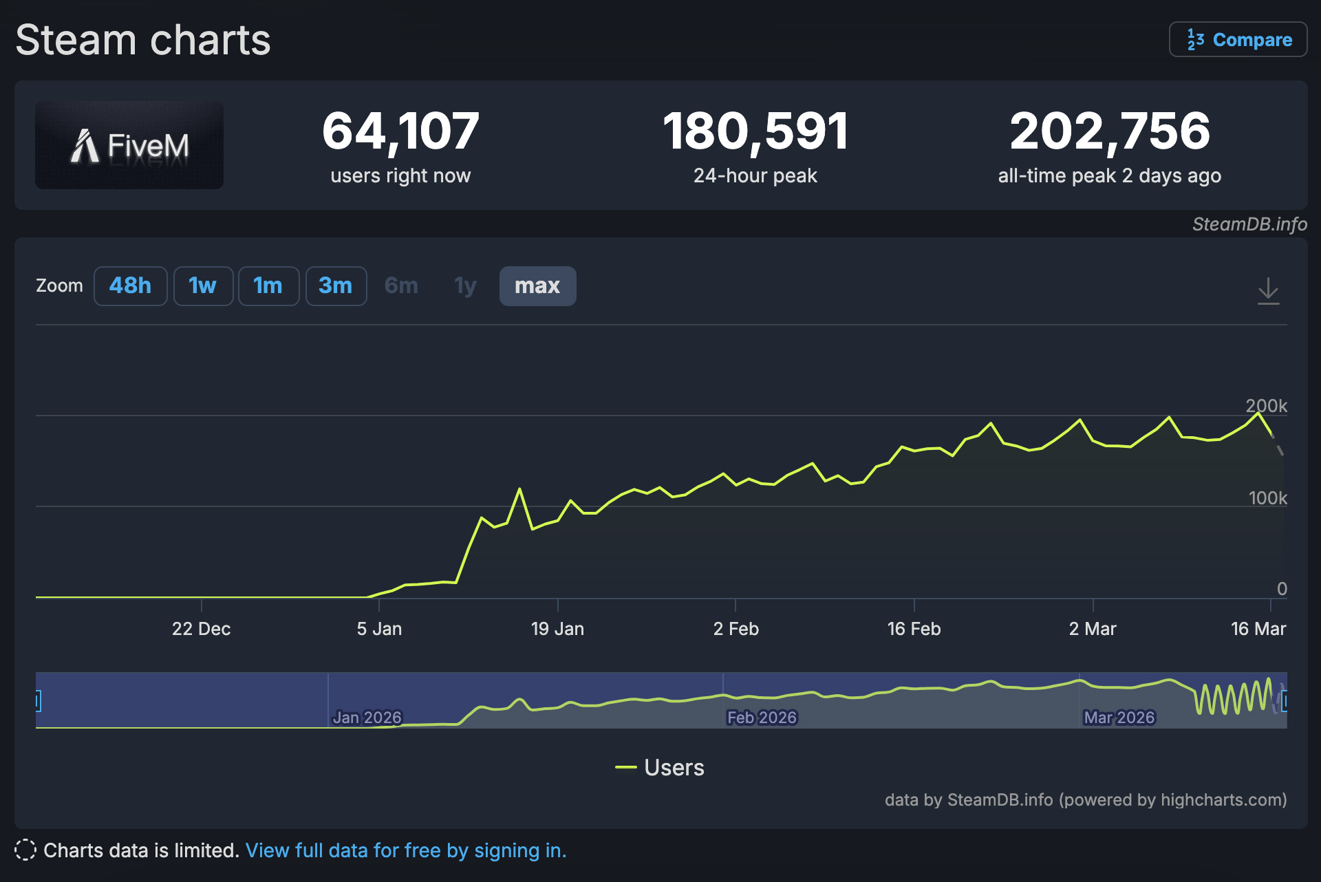 Statistiques Steam de FiveM GTA 5 Online en mars 2026.