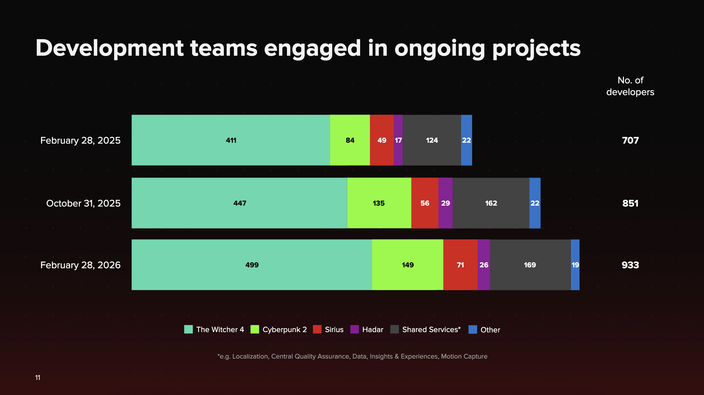 RÃ©partition des effectifs de dÃ©veloppement chez CD Projekt durant l'exercice financier de 2025.