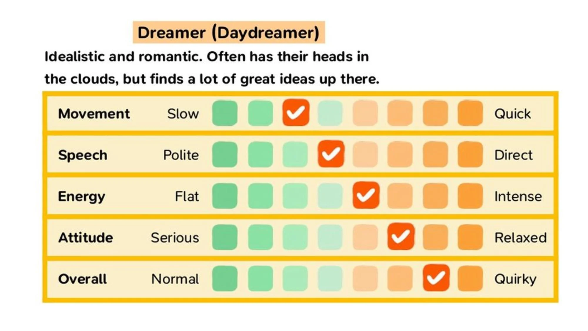 Tableau de la personnalité tranquille et rêveur dans Tomodachi Life Une vie de rêve. Tableau de la personnalité tranquille et rêveur dans Tomodachi Life Une vie de rêve.