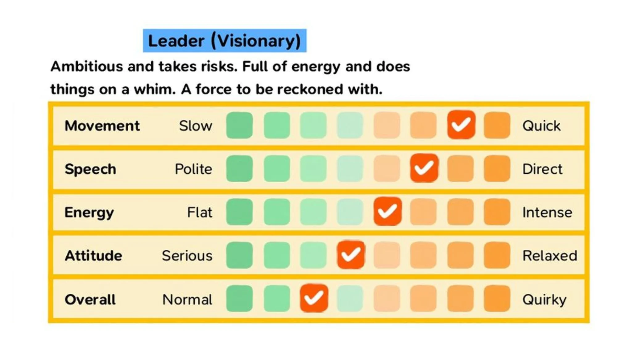 Tableau de la personnalité confiant et meneur dans Tomodachi Life Une vie de rêve. Tableau de la personnalité confiant et meneur dans Tomodachi Life Une vie de rêve.