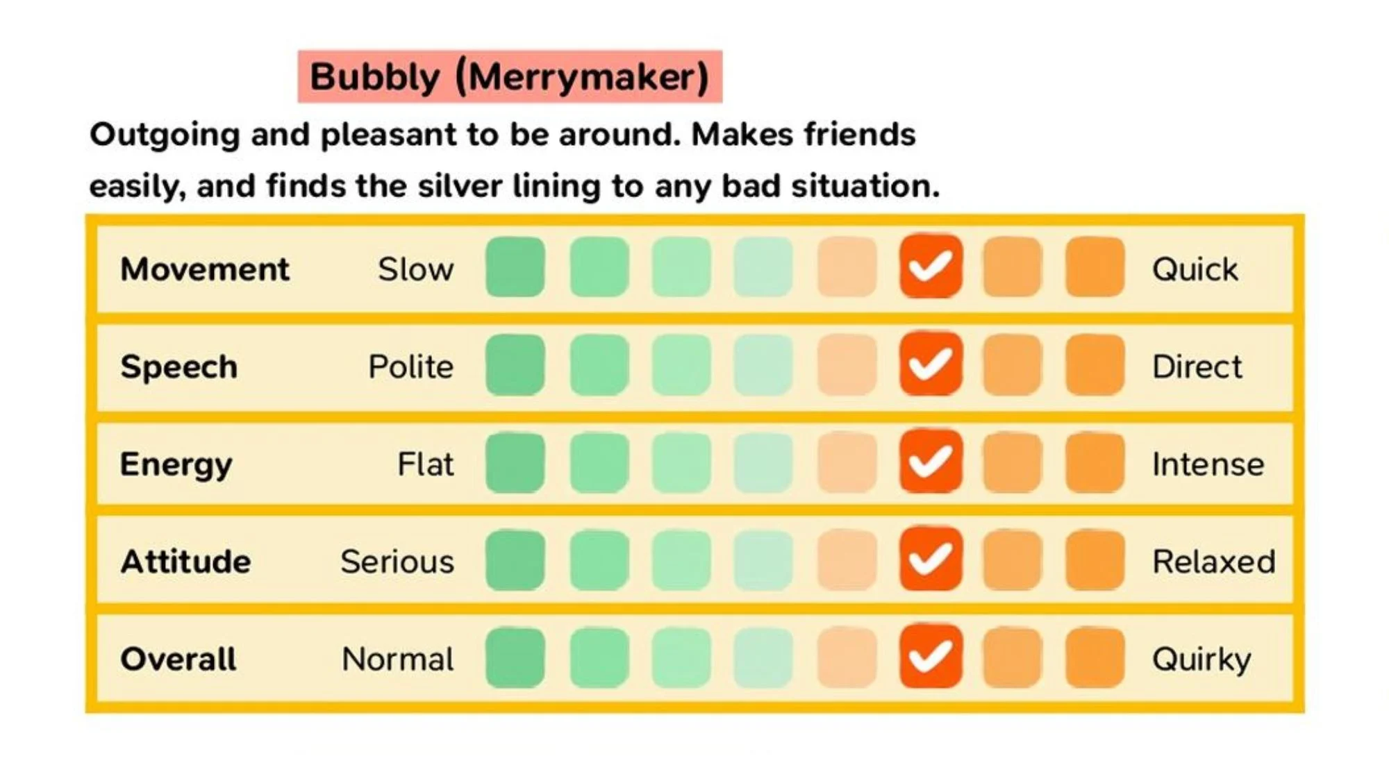 Tableau de la personnalitÃ© Ã©nergique et sympathique dans Tomodachi Life Une vie de rÃªve.