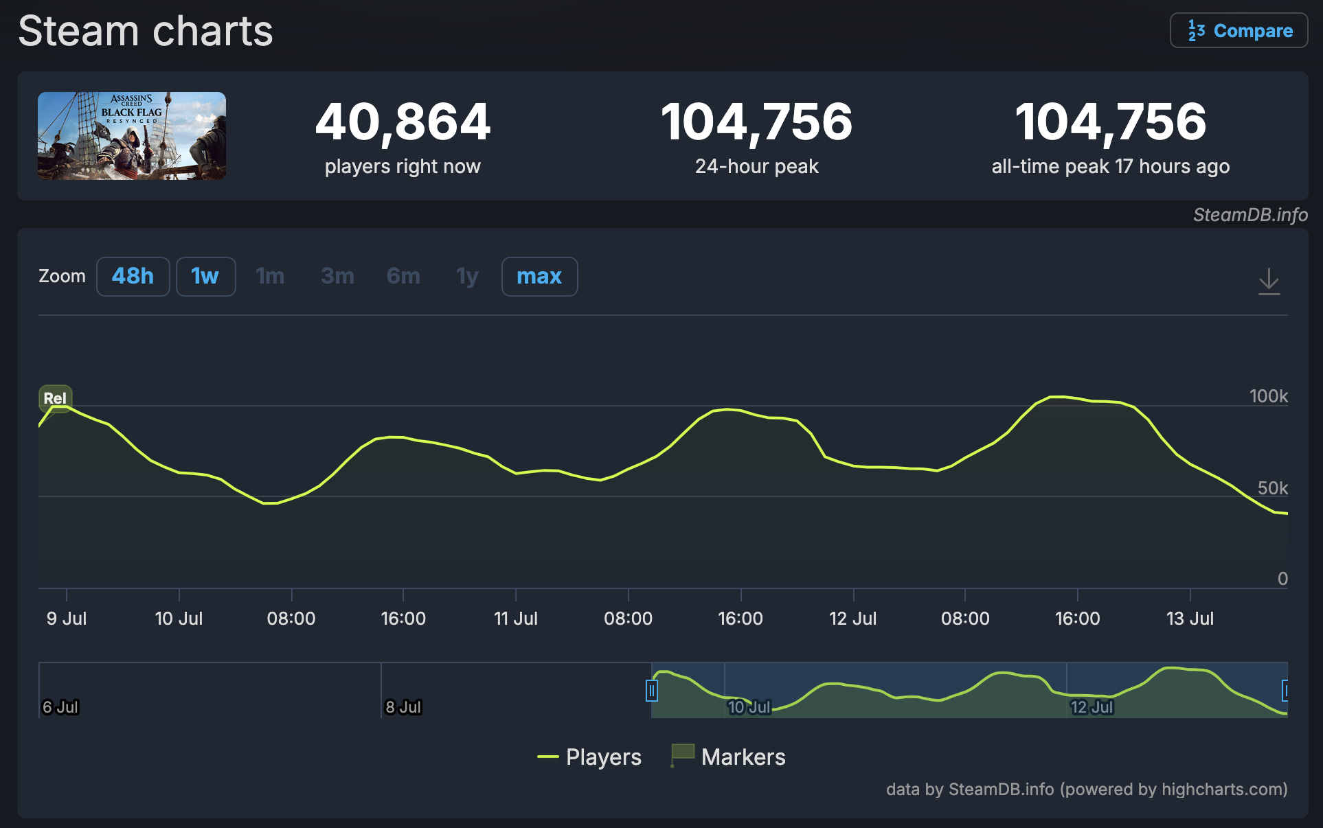 Assassin's Creed Black Flag Resynced sur Steam.