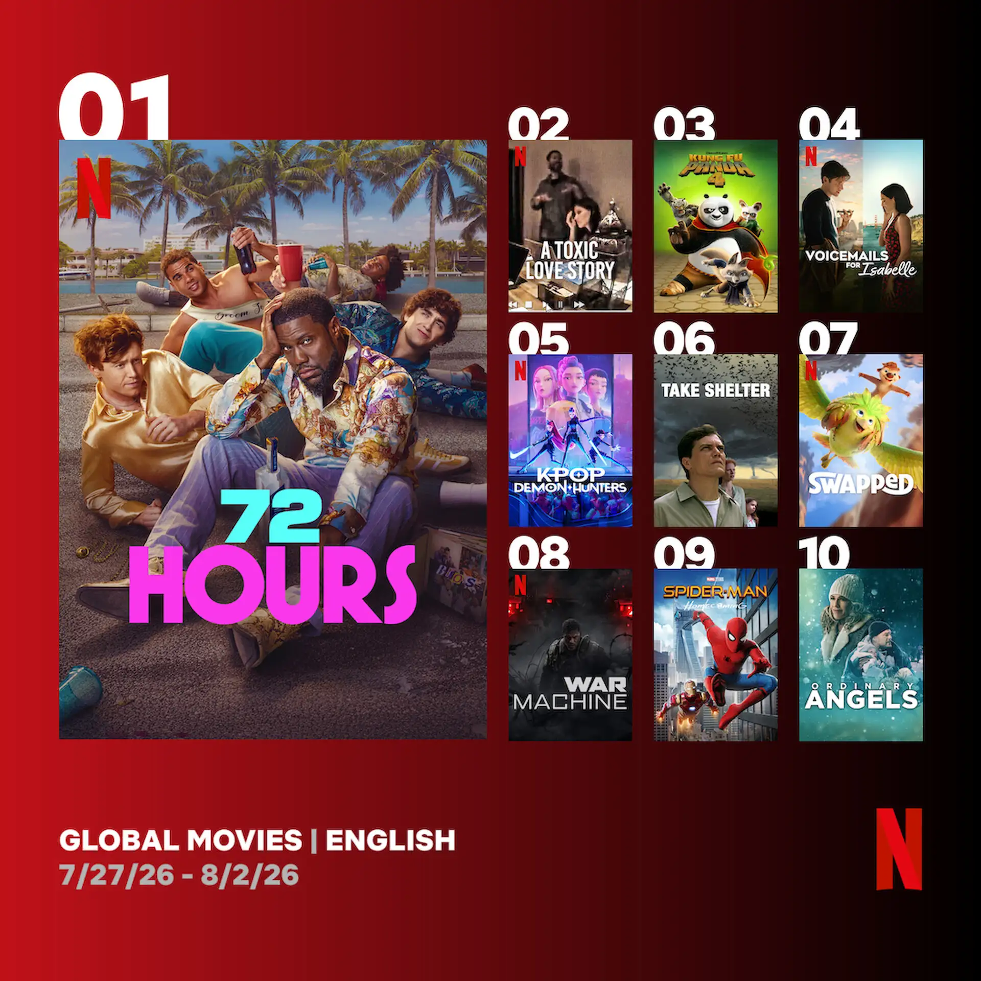 KPop Demon Hunters dans le top 10 Netflix des films anglais. KPop Demon Hunters dans le top 10 Netflix des films anglais.