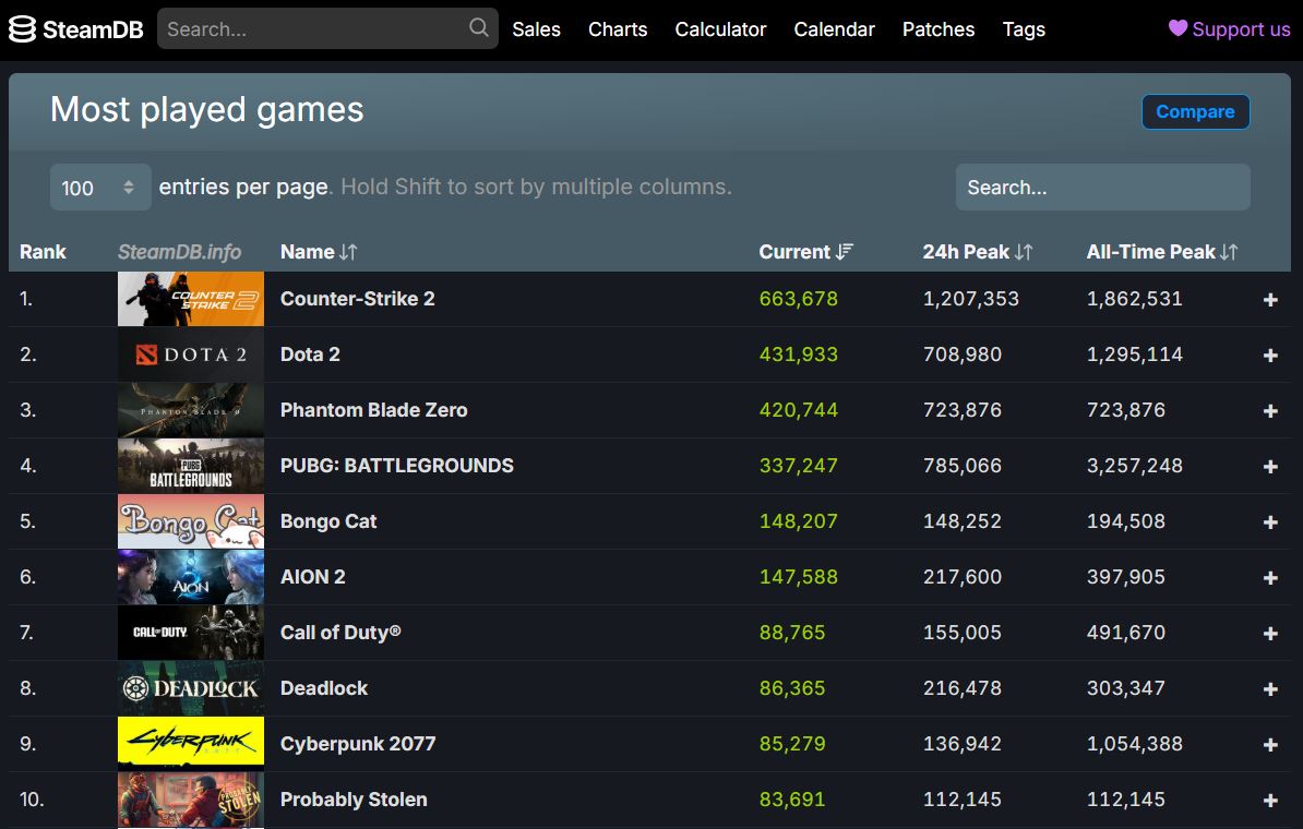 Phantom Blade Zero est le 3e jeu le plus jouÃ© sur Steam fin octobre 2026.
