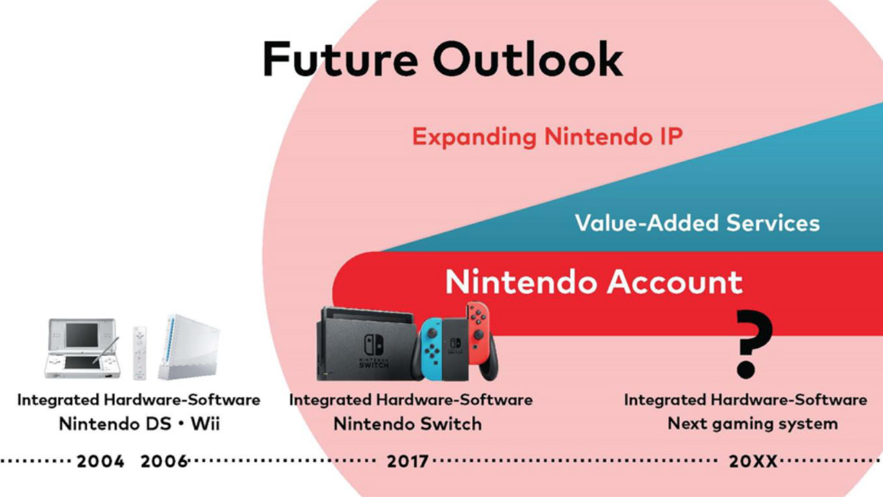 Extrait du rapport financier de Nintendo pour le deuxiÃ¨me trimestre de l'annÃ©e fiscale 2021. 