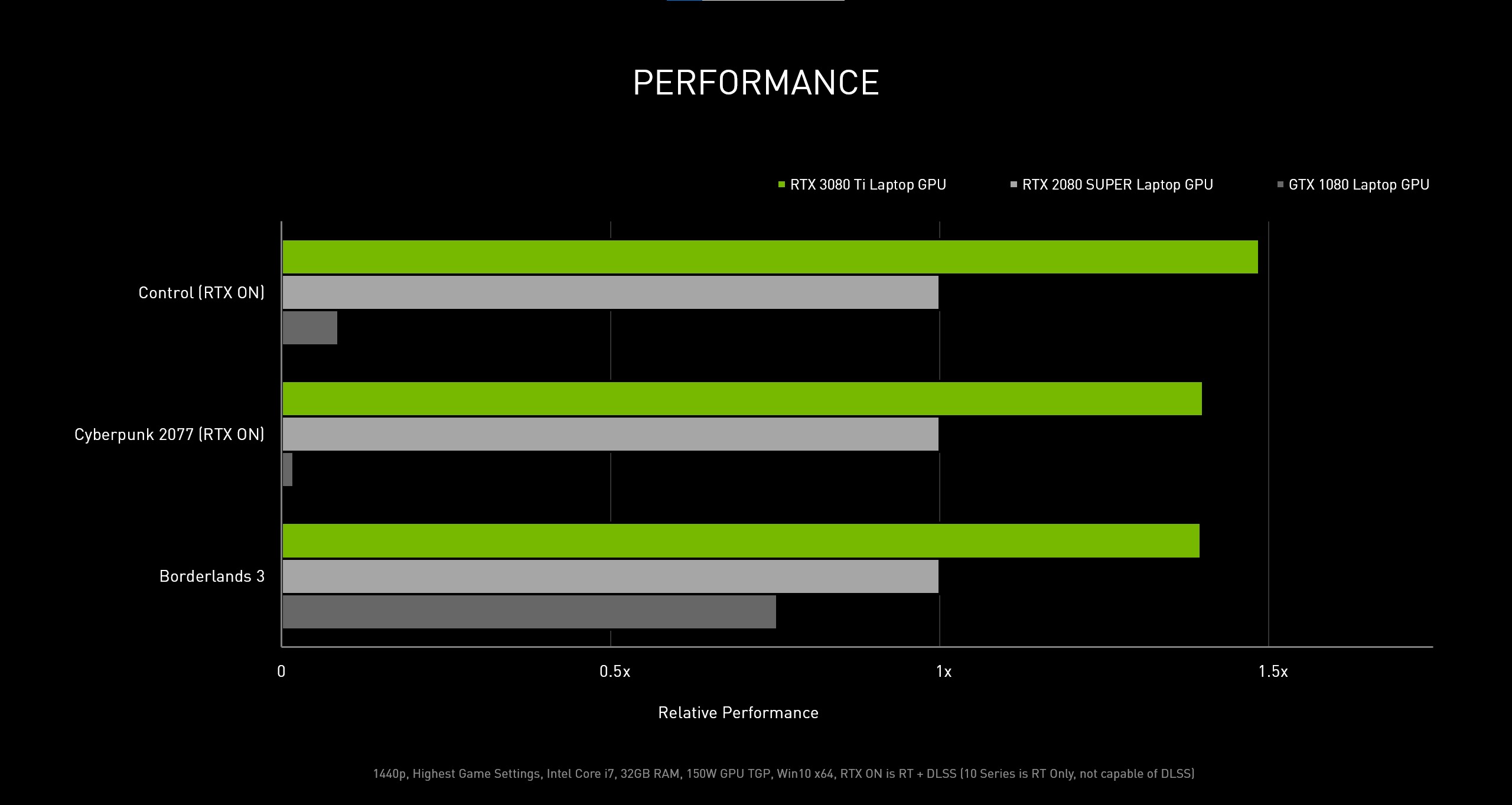 Benchmark de la carte Nvidia RTX 3080 ti mobile.