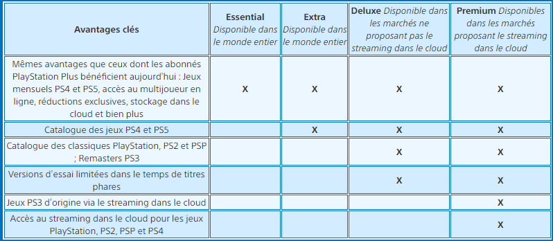 Comparatif offres PS Plus