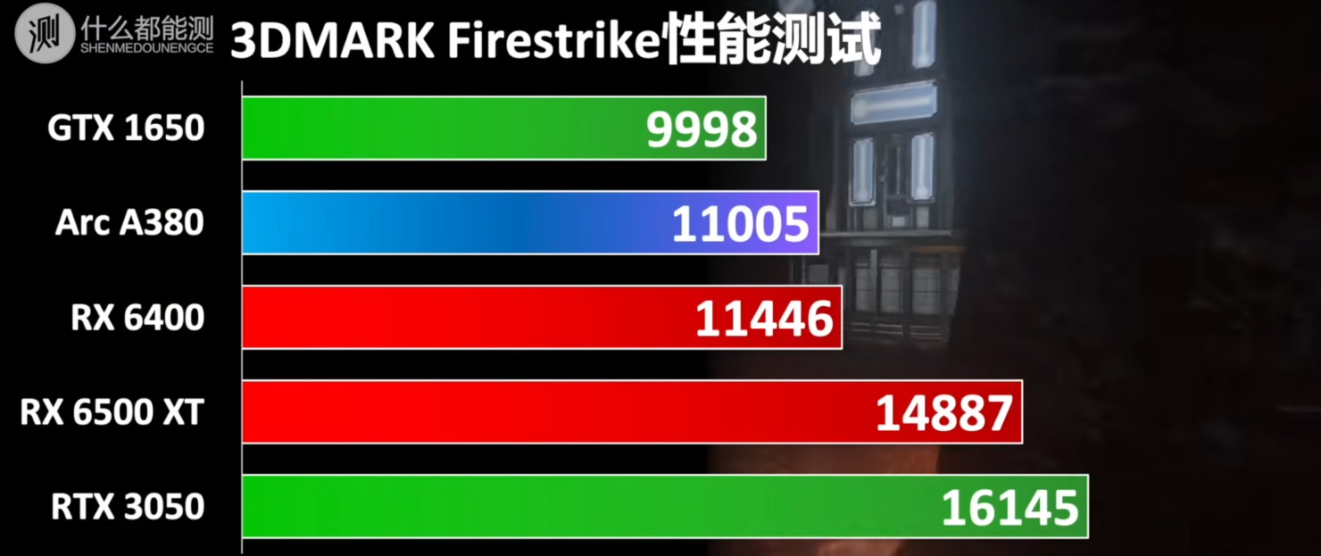 Benchmark sur 3DMARK de la carte Intel A380. Benchmark sur 3DMARK de la carte Intel A380.