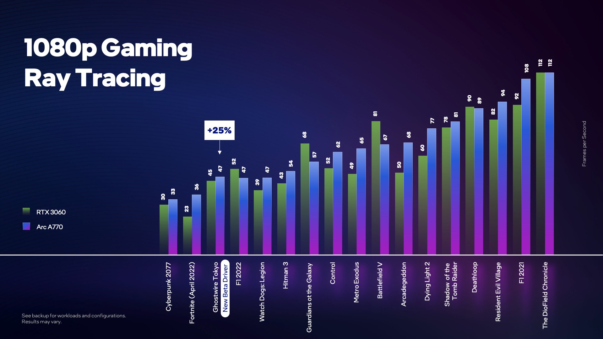 Performances de la Intel Arc 770.