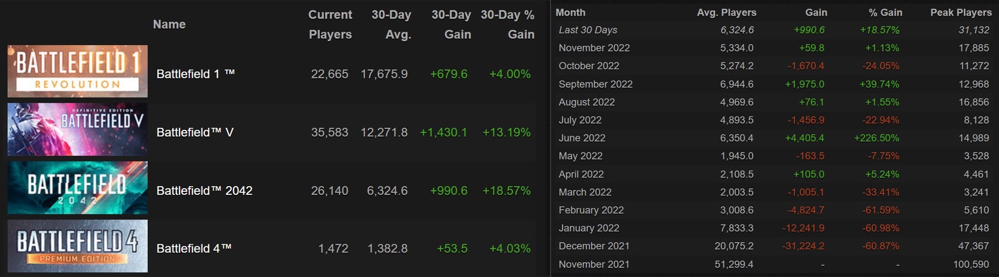 Chiffres Battlefield 2042