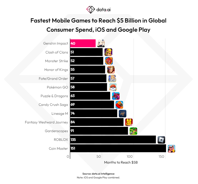 Genshin Impact aurait rapportÃ© 5 milliards de dollars en 40 mois selon les donnÃ©es de Data.ai.