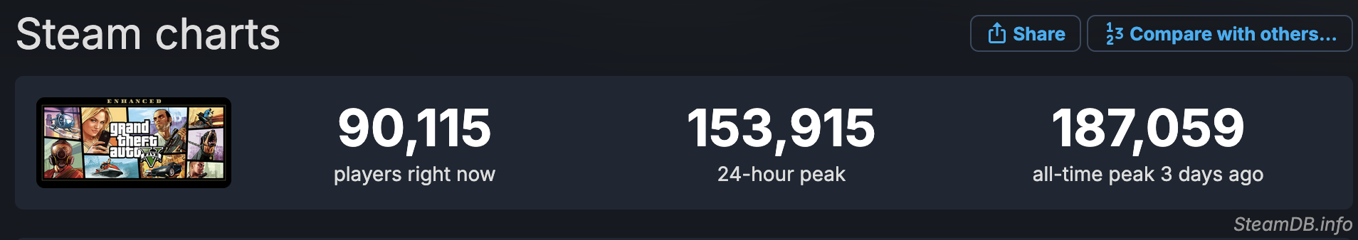 Charts de GTA 5 Enhanced sur SteamDB. Charts de GTA 5 Enhanced sur SteamDB.