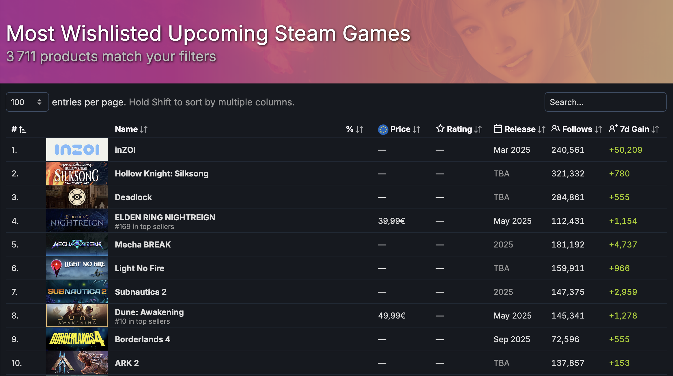 Inzoi, Silksong et Deadlock sont les trois jeux les plus wishlistés sur Steam fin mars 2025. Inzoi, Silksong et Deadlock sont les trois jeux les plus wishlistés sur Steam fin mars 2025.