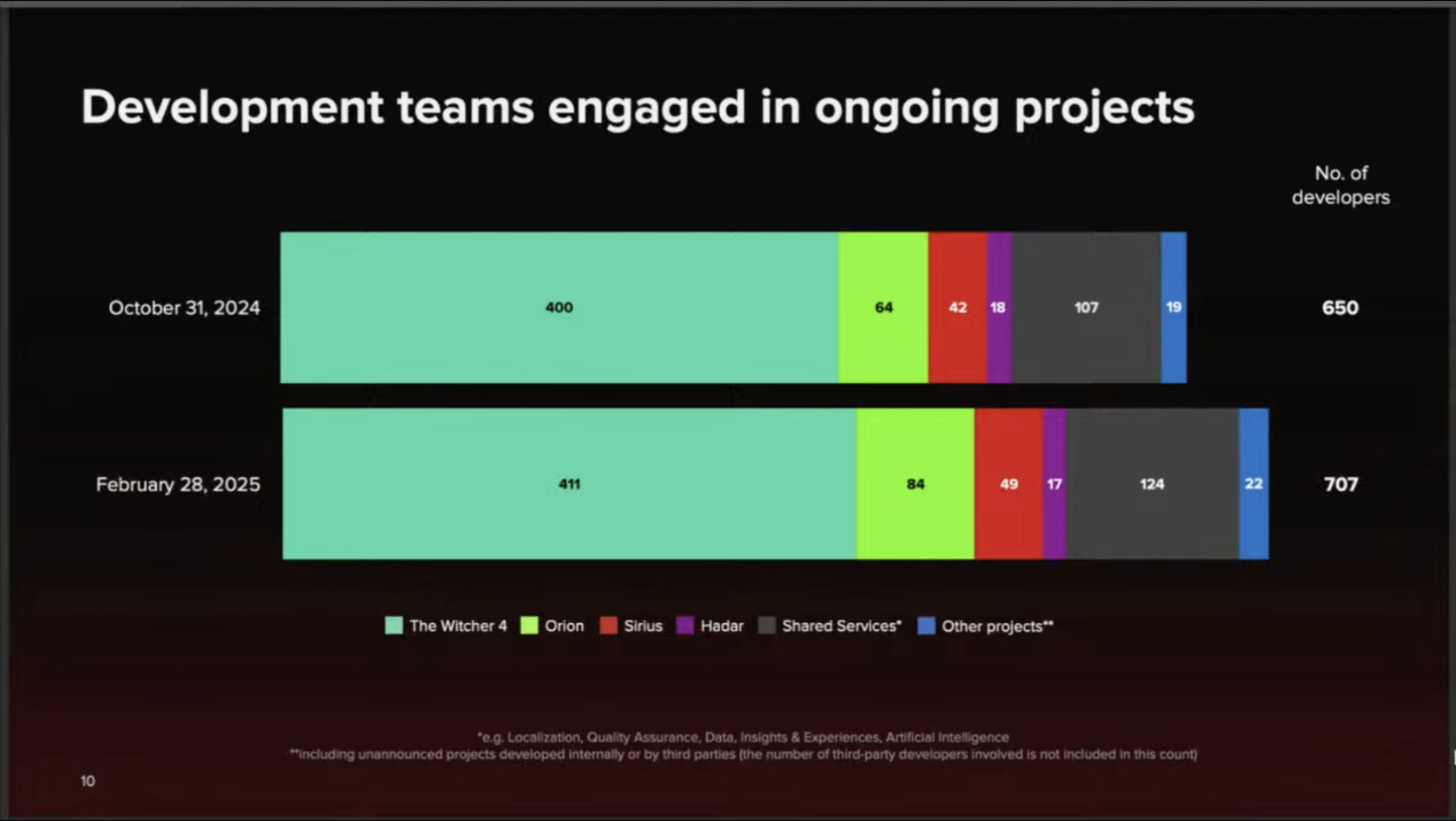 CD Projekt : Effectifs The Witcher, Cyberpunk et Hadar.