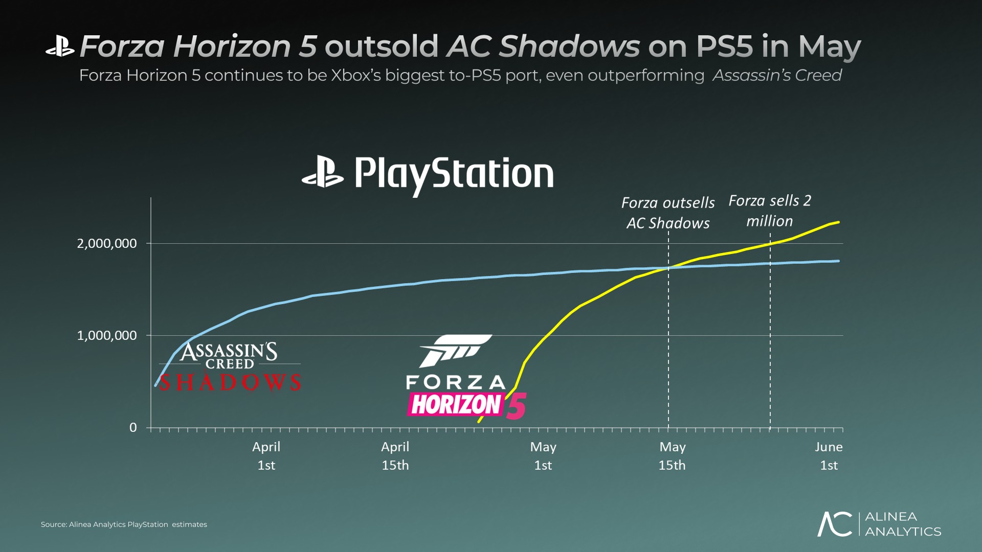 Forza / Assassin's Creed ventes PS5 (mai 2025) Forza / Assassin's Creed ventes PS5 (mai 2025)