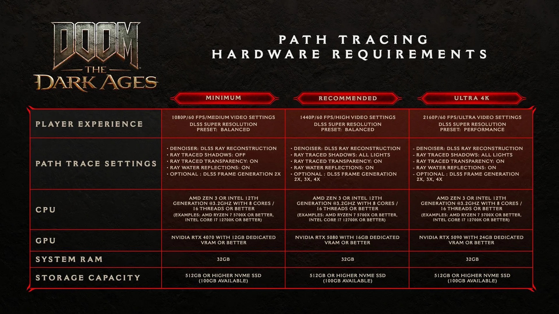 DOOM The Dark Ages Specs Path Tracing
