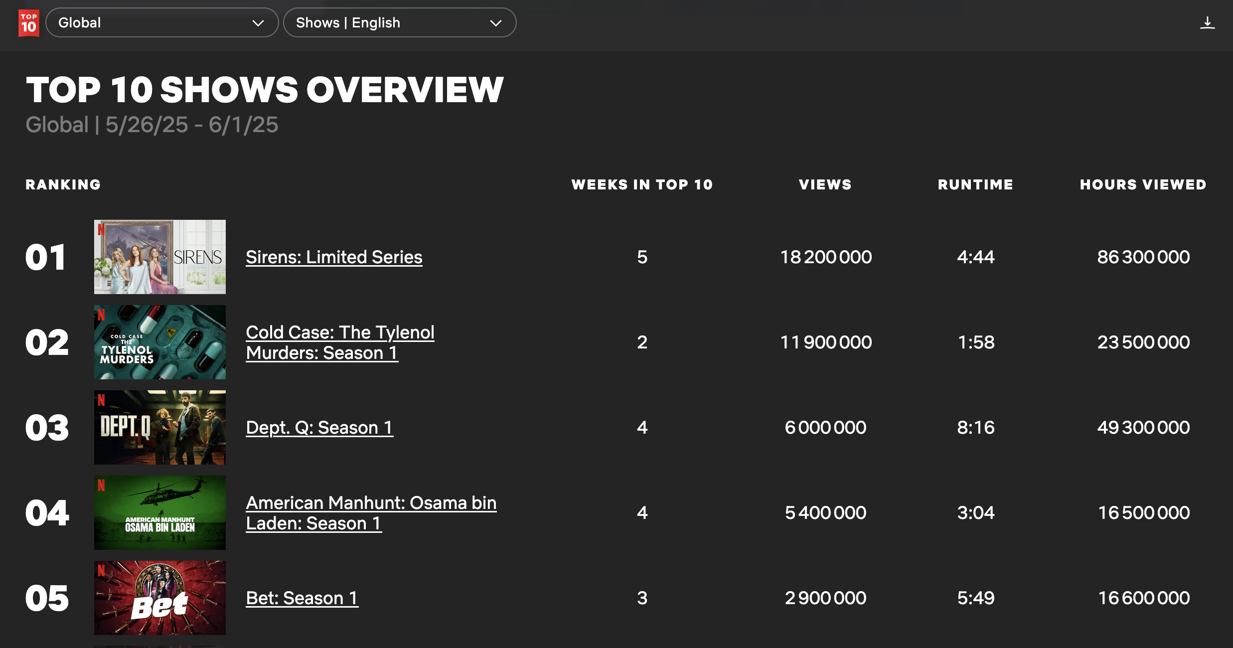 Netflix : Bet parmi le top des audiences fin mai.