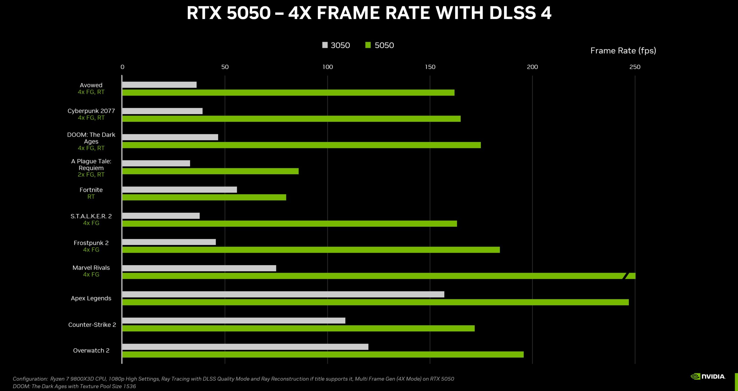 Nvidia GeForce RTX 5050 Performances Nvidia GeForce RTX 5050 Performances