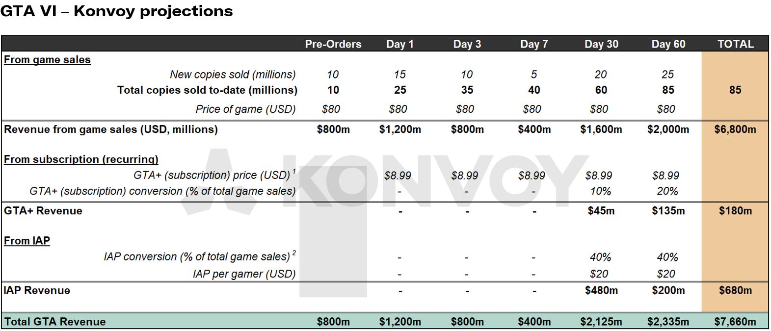 GTA 6 : Projections de Konvoy pour les revenus du jeu. GTA 6 : Projections de Konvoy pour les revenus du jeu.