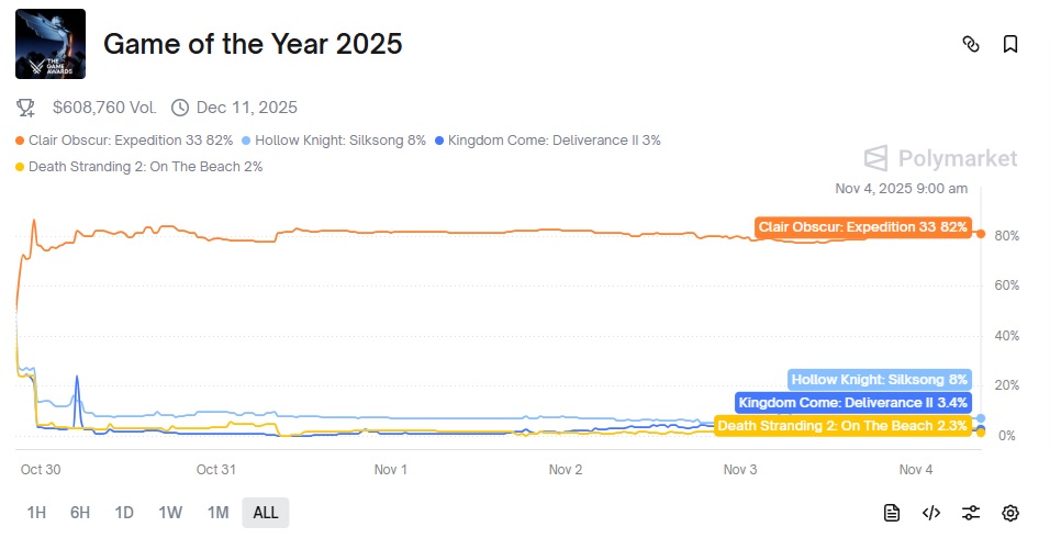 Polymarket Clair Obscur GOTY 2025 Paris Polymarket Clair Obscur GOTY 2025 Paris