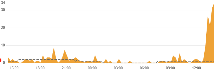 psn Downdetector psn Downdetector