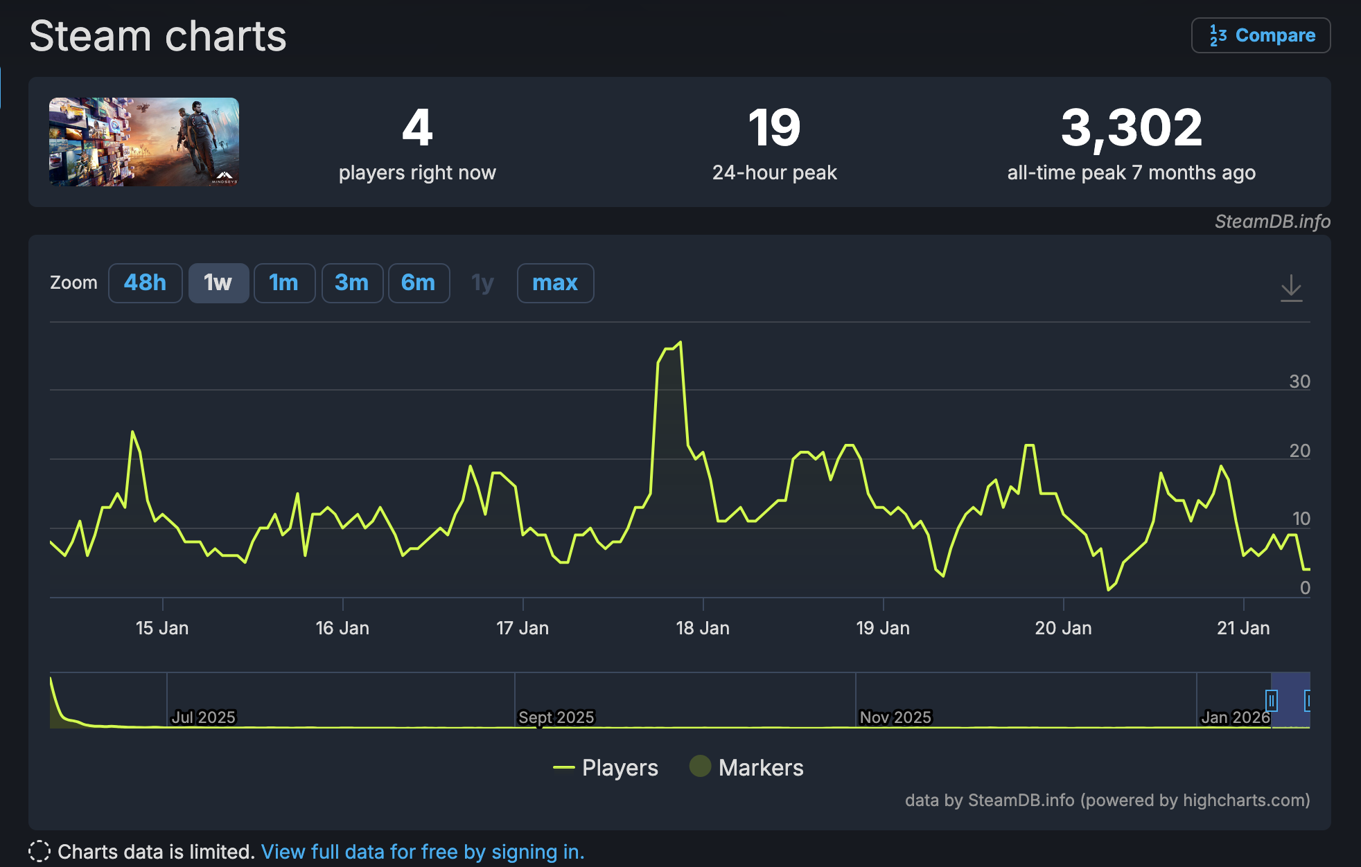 Courbe des joueurs Steam de MindsEye.