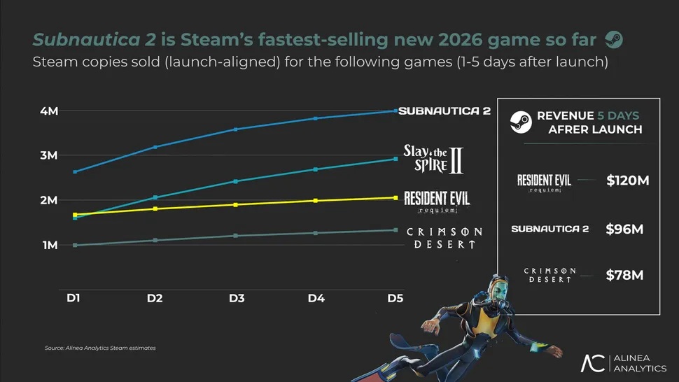 Steam Graphique Ventes aprÃ¨s 5 jours Subnautica 2