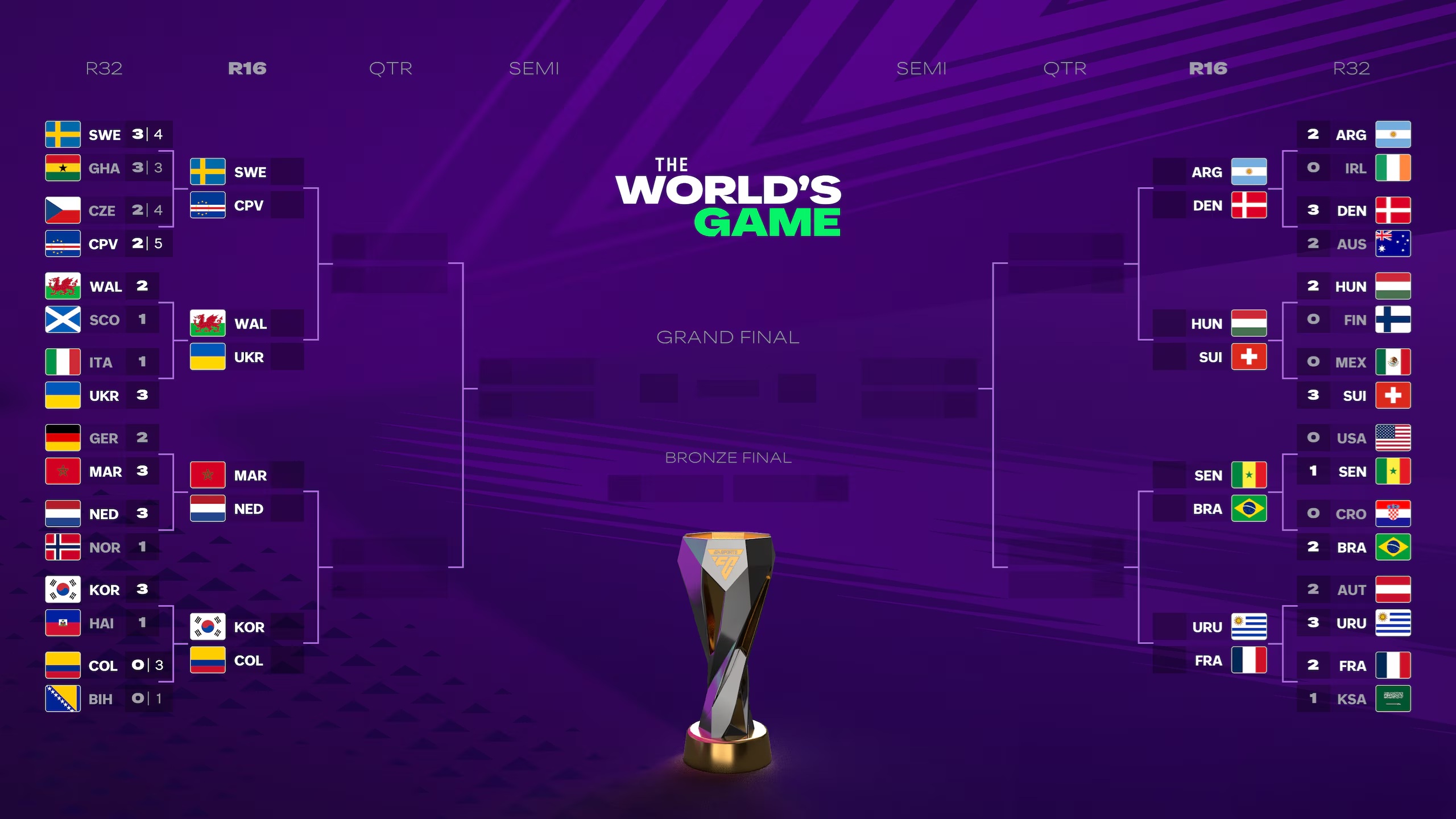 EA FC 26 World Cup Update Organigramme
