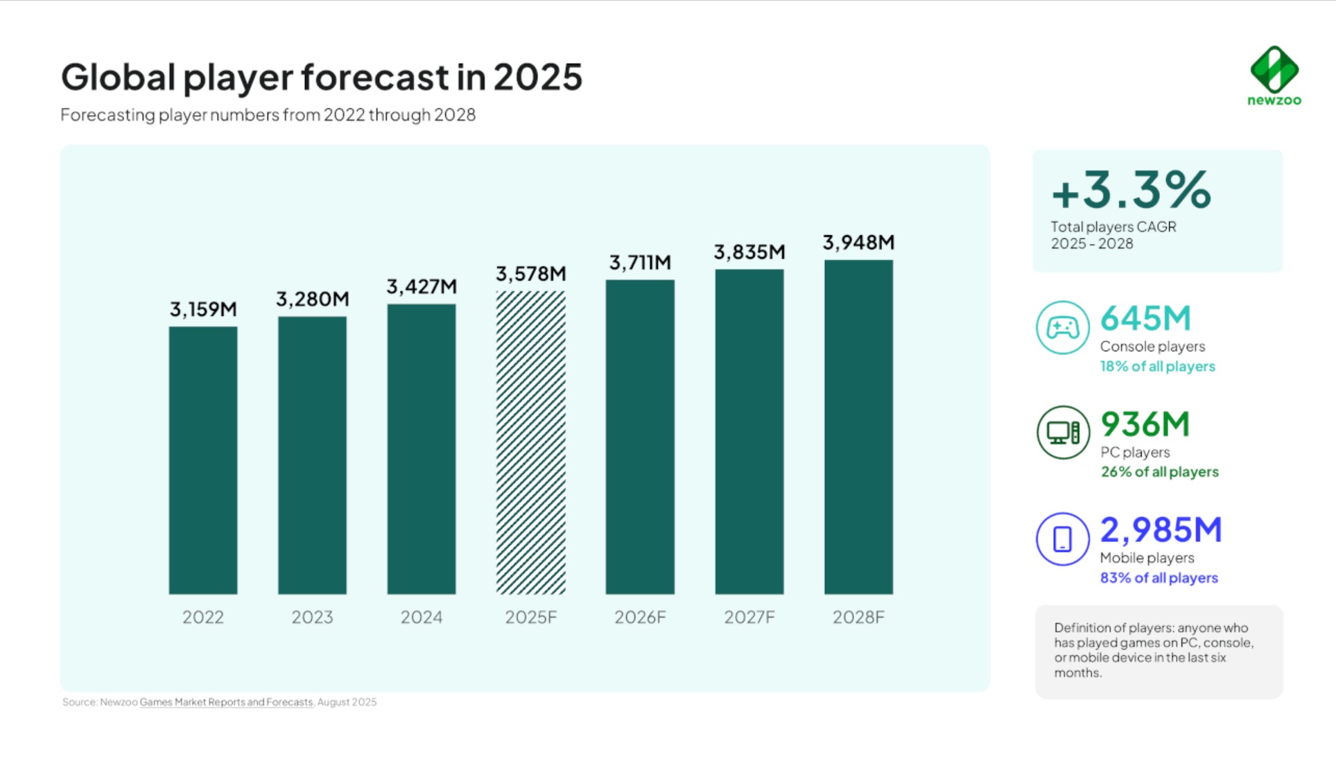 Nombre joueurs monde 2025 Nombre joueurs monde 2025