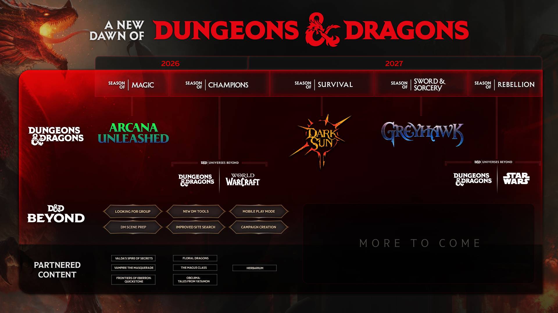 Feuille de route Donjons & Dragons Feuille de route Donjons & Dragons