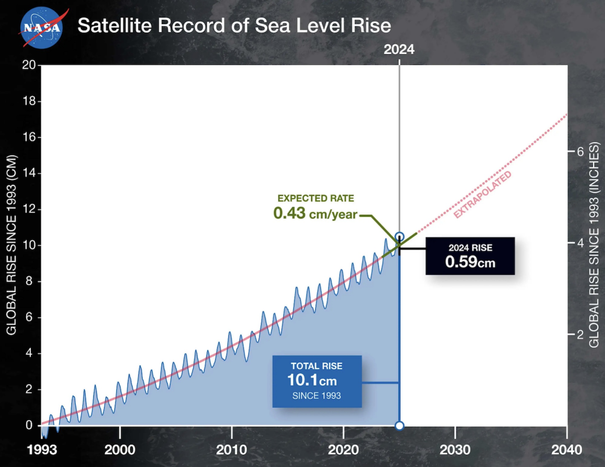 NASA rapport montée niveau mer NASA rapport montée niveau mer