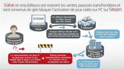 Steam : La Commission Européenne punit Valve et 5 éditeurs pour géoblocage