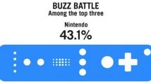 E3 > Qui a gagné la guerre du buzz de l'E3 2011 ?