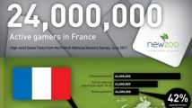 France : 24 millions de joueurs actifs