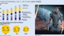 France : les ventes de jeux vidéo physique s'effrondrent