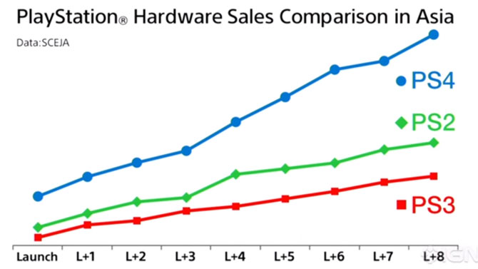 PS4 : meilleur démarrage de l'histoire en Asie