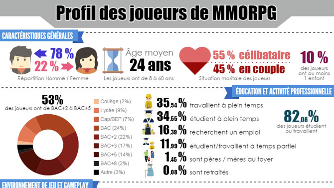 Etude : Les joueurs de MMO ont 24 ans en moyenne et privilégient le contact social