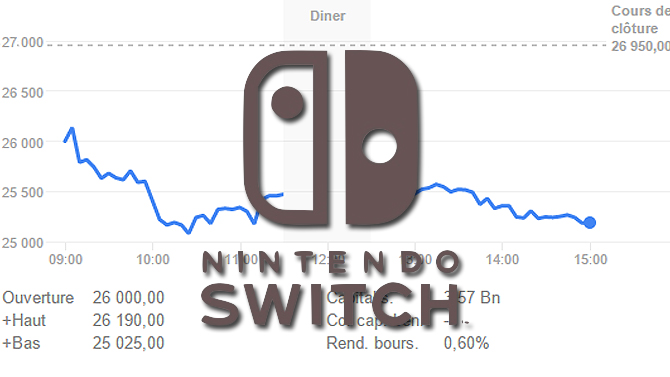 Nintendo Switch : L'annonce fait chuter l'action Nintendo en bourse