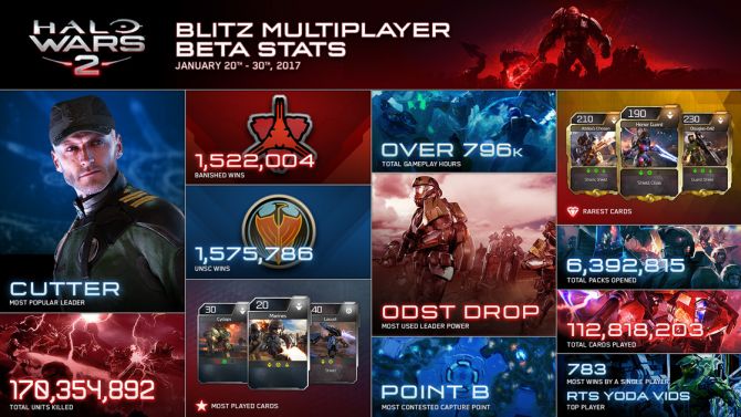 Halo Wars 2 : Une infographie donne des indices sur les préférences des joueurs