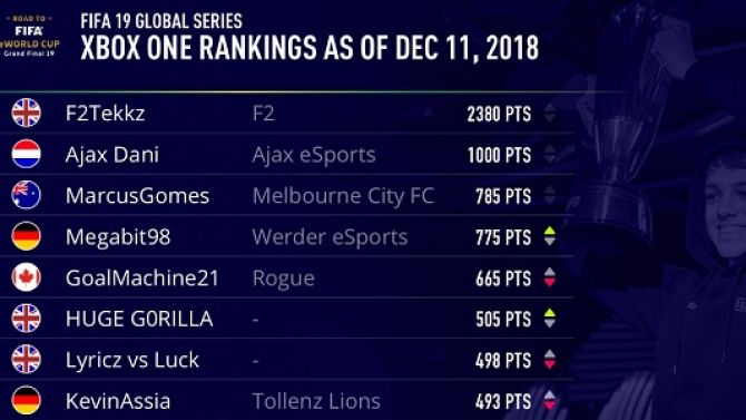 FIFA 19 : "Tekkz" et "Joksan" au-dessus, un Français dans le Top 10, le classement des Global Series