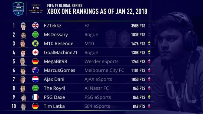 FIFA 19 : F2Tekkz toujours là haut, le Parisien "DaXe" dans le top 10