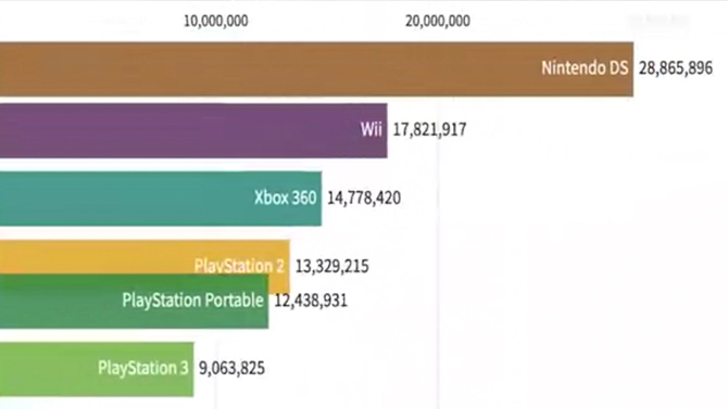 L'image du jour : 40 ans de guerre des consoles résumés en une infographie dynamique