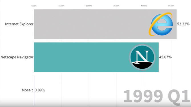 L'image du jour : L'évolution des navigateurs Internet de 1996 à aujourd'hui