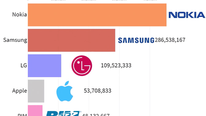 L'image du jour : L'évolution des ventes de portables/smartphones de 1993 à 2019