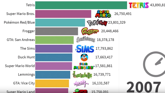 L'image du jour : L'évolution des jeux les plus vendus de 1989 à 2019